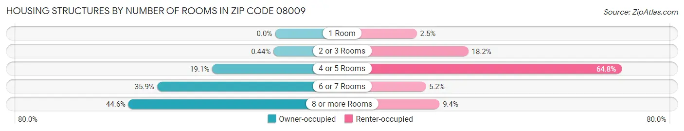 Housing Structures by Number of Rooms in Zip Code 08009