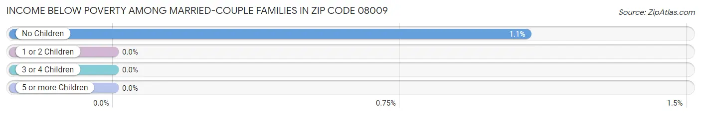 Income Below Poverty Among Married-Couple Families in Zip Code 08009