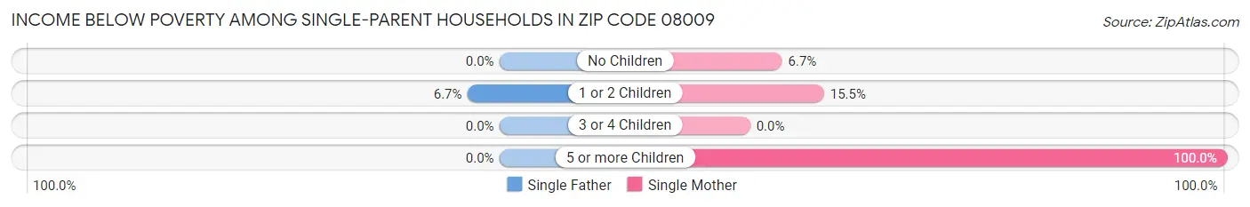 Income Below Poverty Among Single-Parent Households in Zip Code 08009