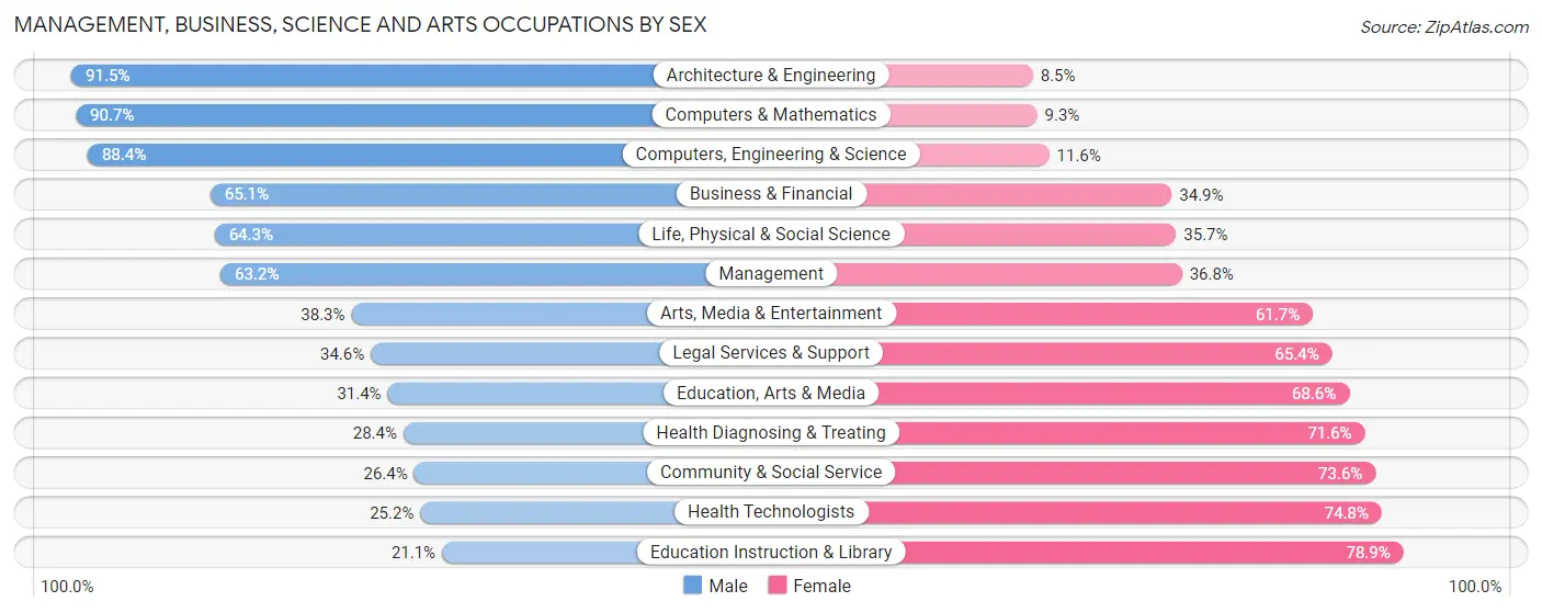 Management, Business, Science and Arts Occupations by Sex in Zip Code 08009