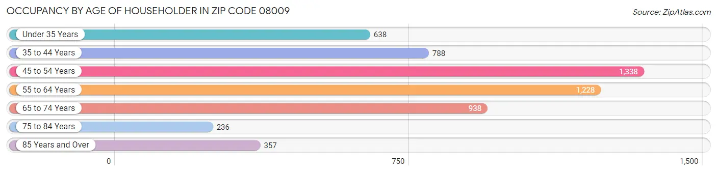 Occupancy by Age of Householder in Zip Code 08009