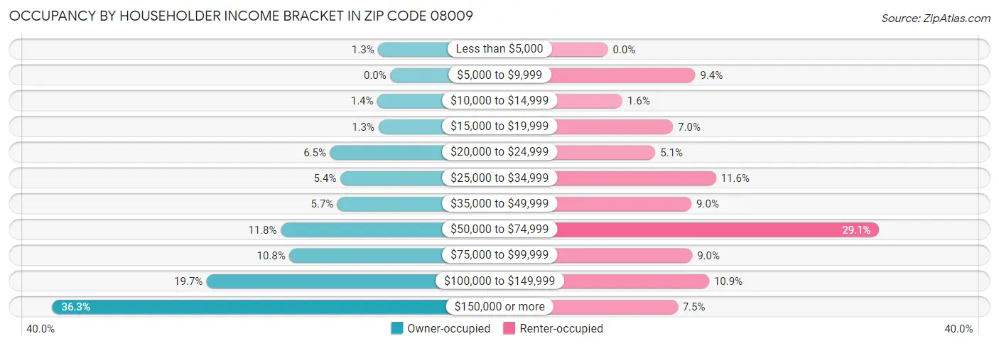 Occupancy by Householder Income Bracket in Zip Code 08009