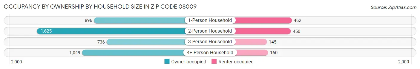 Occupancy by Ownership by Household Size in Zip Code 08009