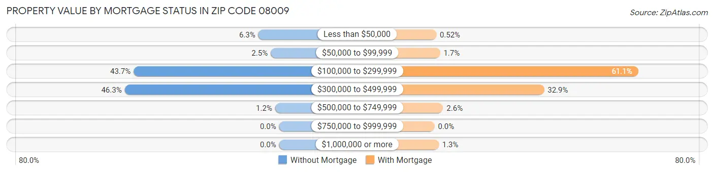 Property Value by Mortgage Status in Zip Code 08009