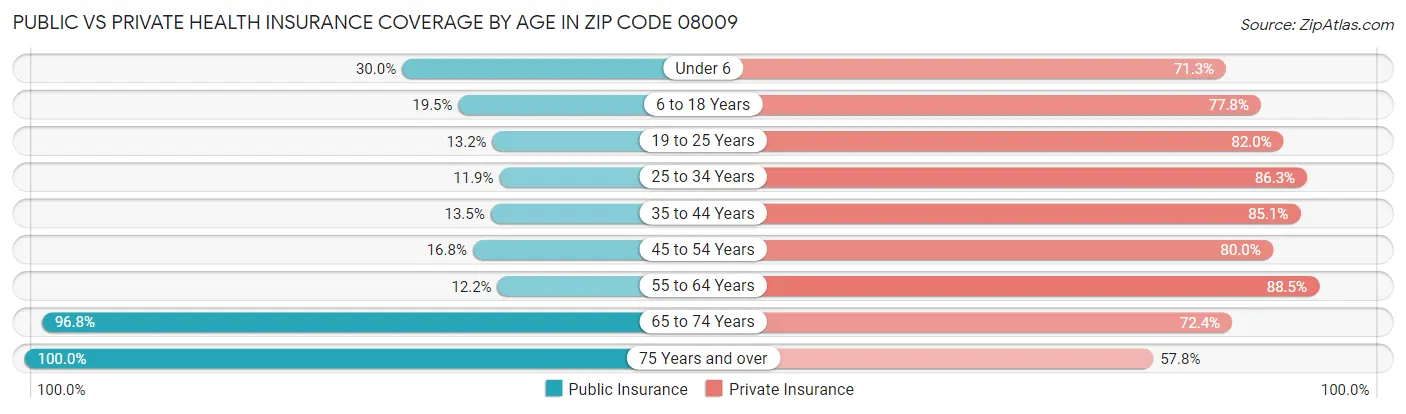 Public vs Private Health Insurance Coverage by Age in Zip Code 08009