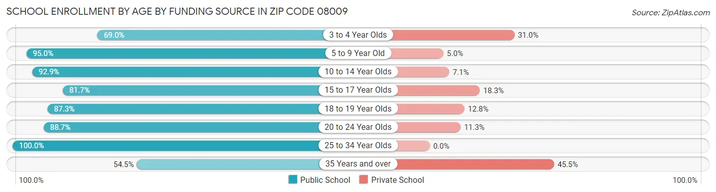 School Enrollment by Age by Funding Source in Zip Code 08009