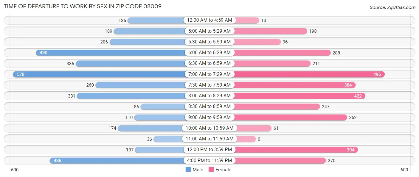 Time of Departure to Work by Sex in Zip Code 08009