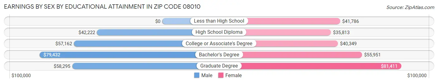 Earnings by Sex by Educational Attainment in Zip Code 08010