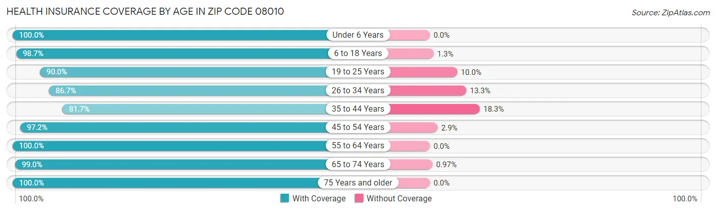 Health Insurance Coverage by Age in Zip Code 08010