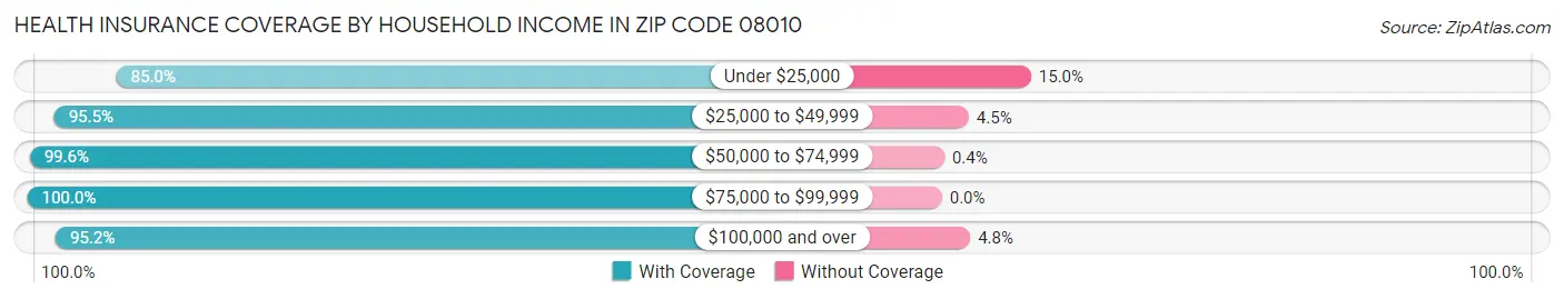 Health Insurance Coverage by Household Income in Zip Code 08010
