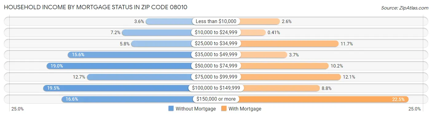 Household Income by Mortgage Status in Zip Code 08010