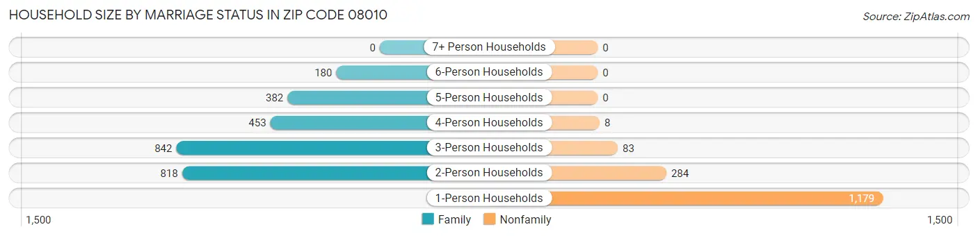 Household Size by Marriage Status in Zip Code 08010