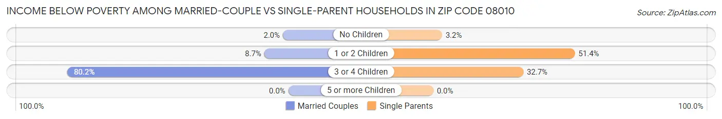 Income Below Poverty Among Married-Couple vs Single-Parent Households in Zip Code 08010