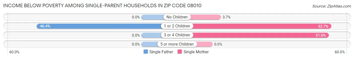 Income Below Poverty Among Single-Parent Households in Zip Code 08010