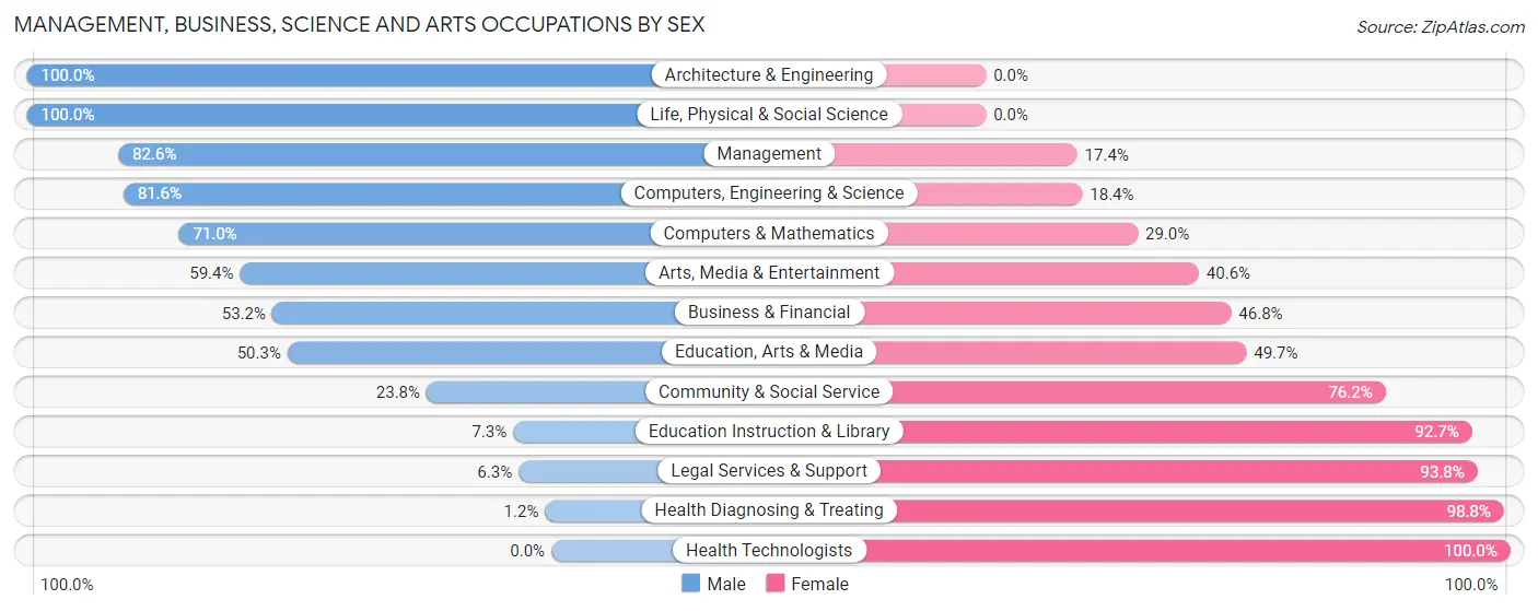 Management, Business, Science and Arts Occupations by Sex in Zip Code 08010