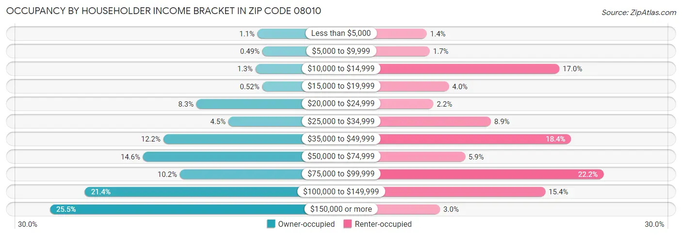 Occupancy by Householder Income Bracket in Zip Code 08010