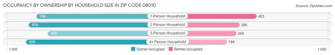 Occupancy by Ownership by Household Size in Zip Code 08010