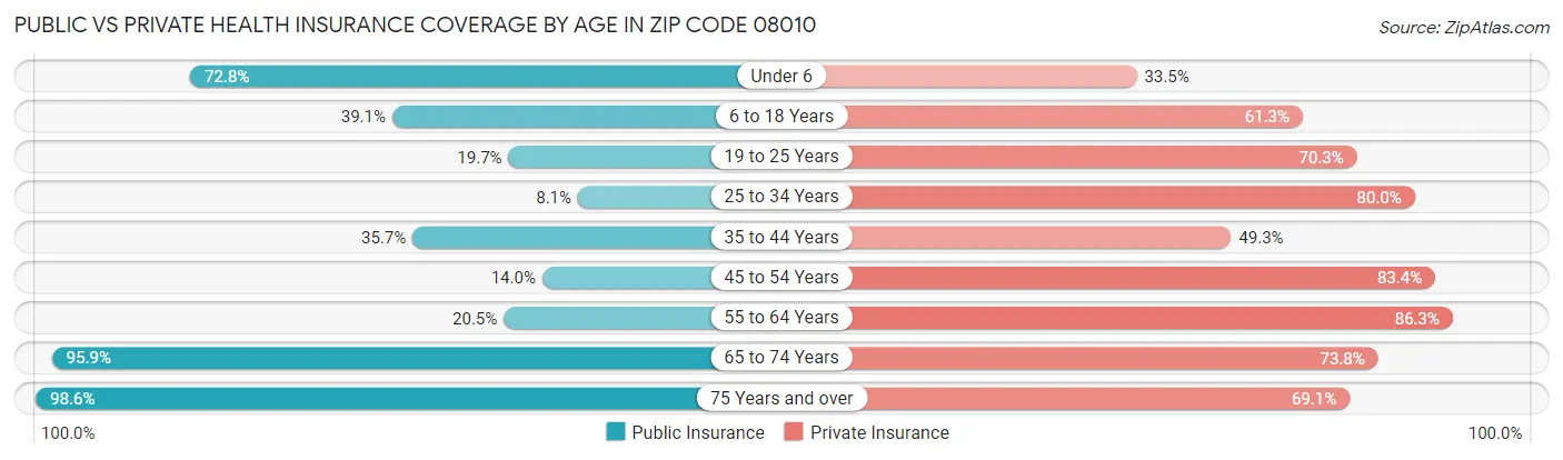 Public vs Private Health Insurance Coverage by Age in Zip Code 08010