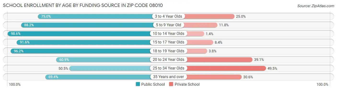 School Enrollment by Age by Funding Source in Zip Code 08010