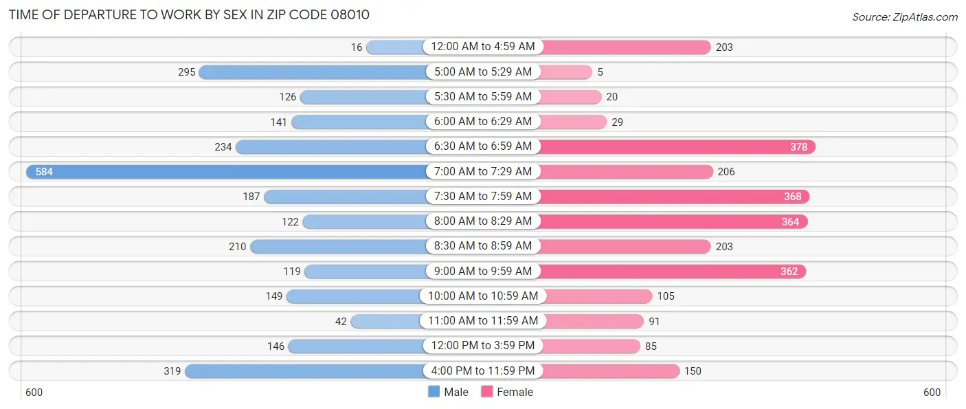 Time of Departure to Work by Sex in Zip Code 08010