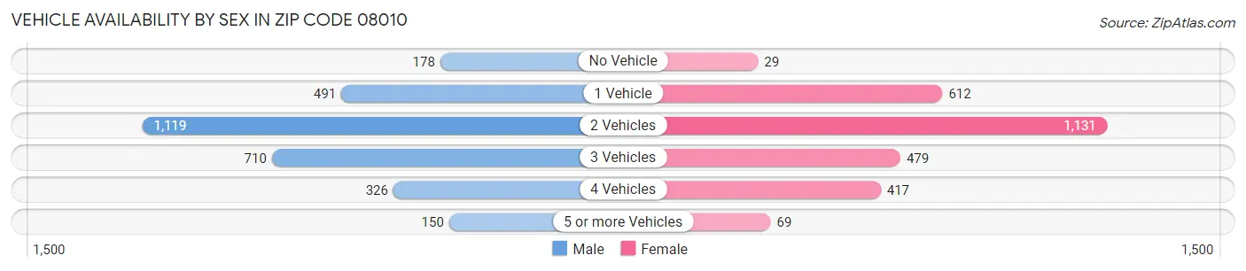 Vehicle Availability by Sex in Zip Code 08010