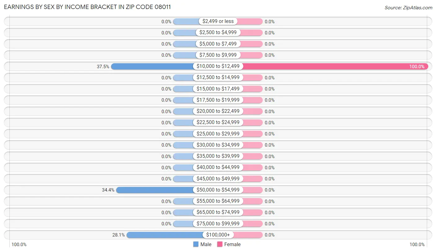 Earnings by Sex by Income Bracket in Zip Code 08011