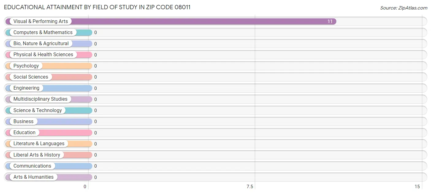 Educational Attainment by Field of Study in Zip Code 08011