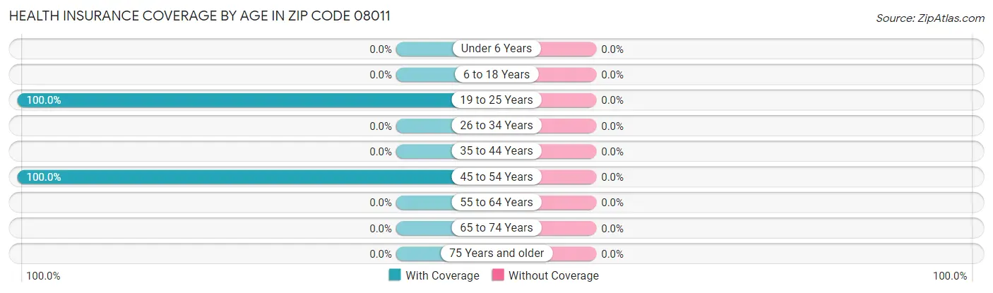 Health Insurance Coverage by Age in Zip Code 08011