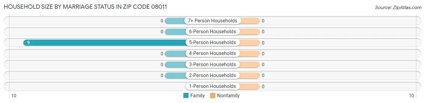 Household Size by Marriage Status in Zip Code 08011