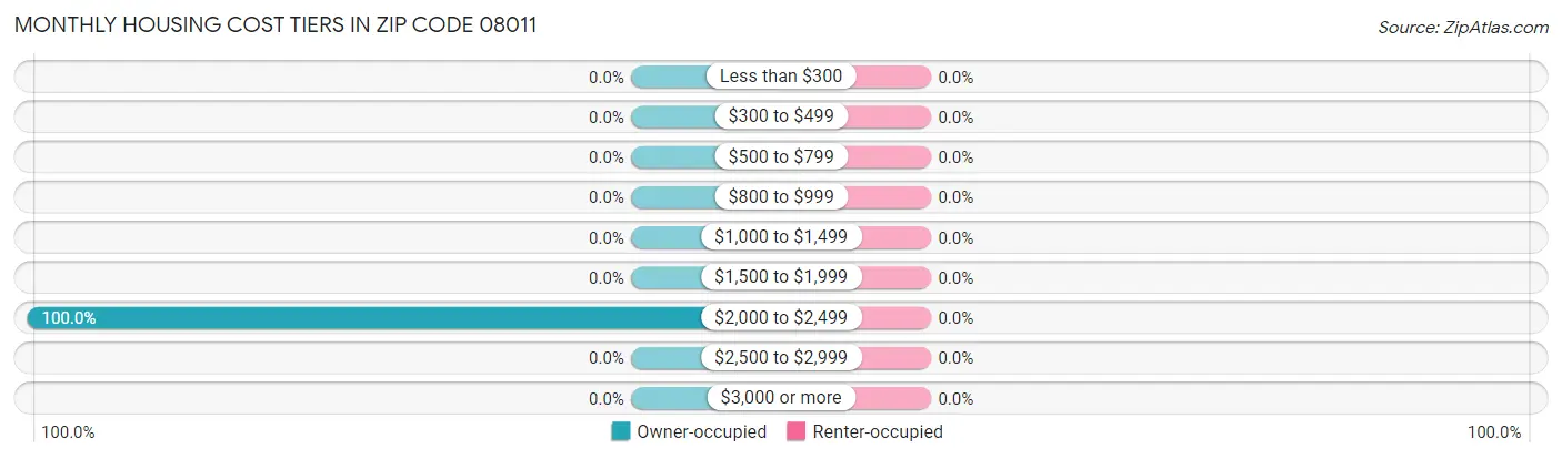 Monthly Housing Cost Tiers in Zip Code 08011