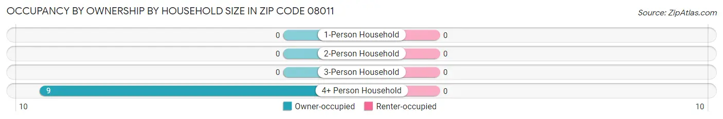 Occupancy by Ownership by Household Size in Zip Code 08011