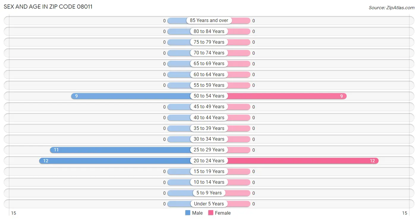Sex and Age in Zip Code 08011