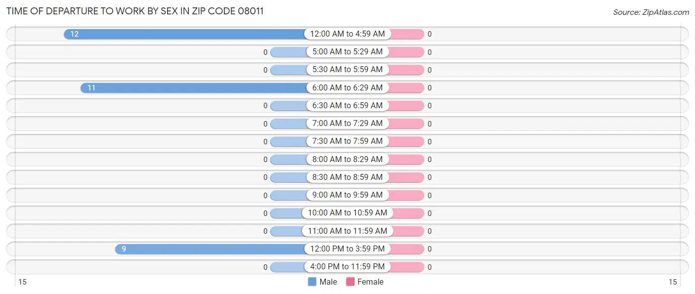 Time of Departure to Work by Sex in Zip Code 08011