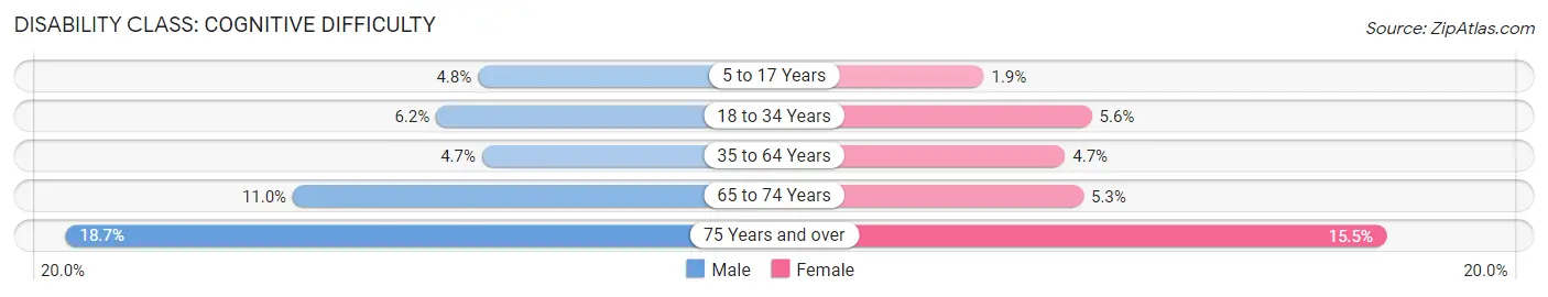 Disability in Zip Code 08012: <span>Cognitive Difficulty</span>