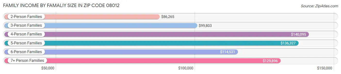 Family Income by Famaliy Size in Zip Code 08012