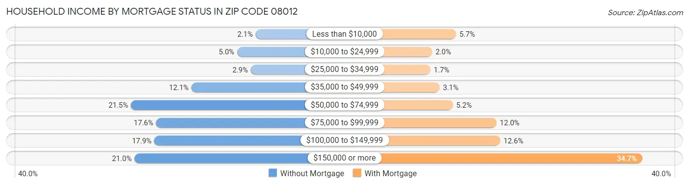 Household Income by Mortgage Status in Zip Code 08012