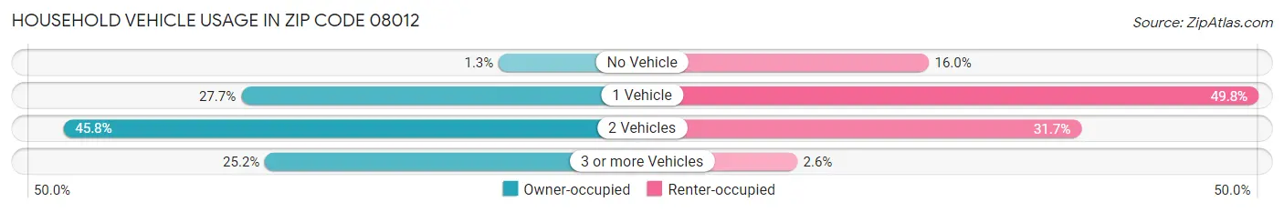 Household Vehicle Usage in Zip Code 08012