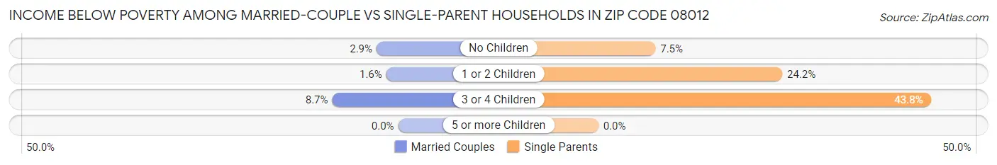 Income Below Poverty Among Married-Couple vs Single-Parent Households in Zip Code 08012