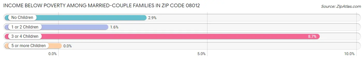 Income Below Poverty Among Married-Couple Families in Zip Code 08012