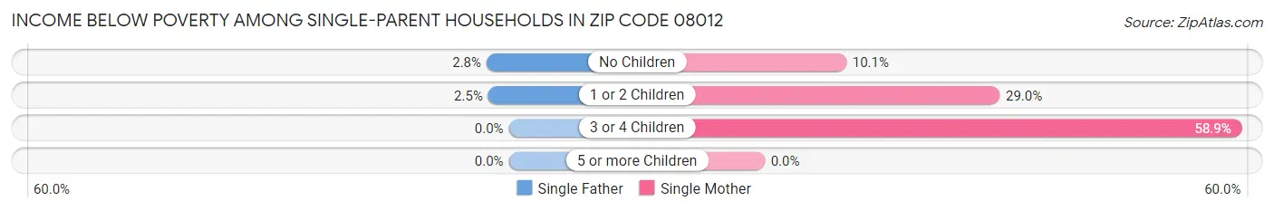 Income Below Poverty Among Single-Parent Households in Zip Code 08012