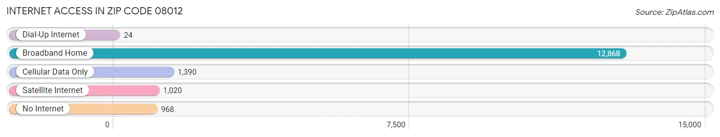 Internet Access in Zip Code 08012