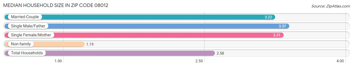 Median Household Size in Zip Code 08012