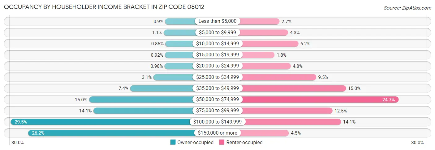 Occupancy by Householder Income Bracket in Zip Code 08012