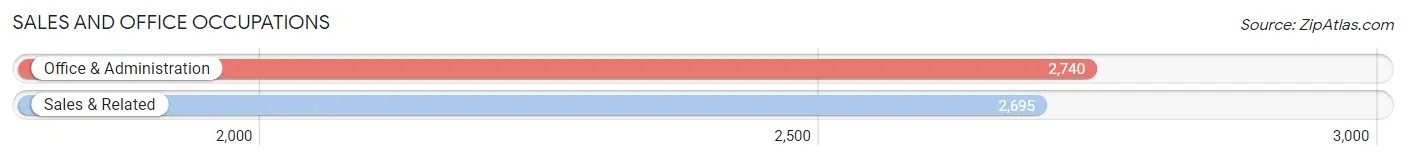 Sales and Office Occupations in Zip Code 08012