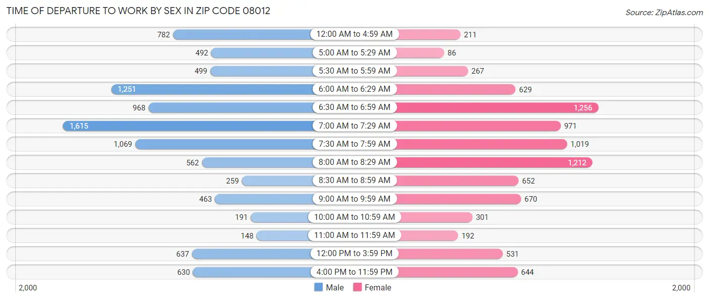 Time of Departure to Work by Sex in Zip Code 08012