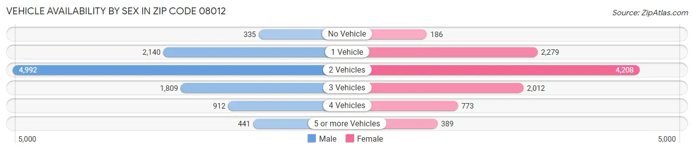 Vehicle Availability by Sex in Zip Code 08012