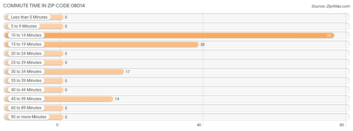 Commute Time in Zip Code 08014