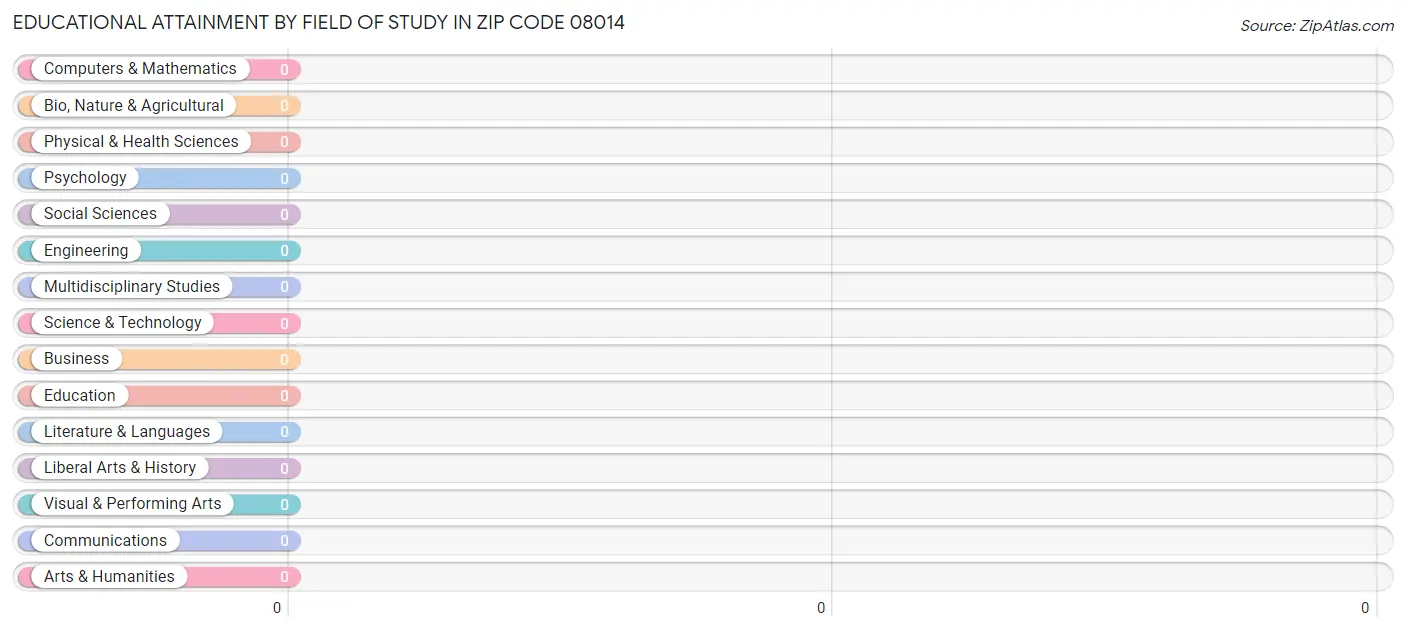 Educational Attainment by Field of Study in Zip Code 08014