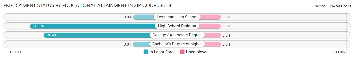 Employment Status by Educational Attainment in Zip Code 08014