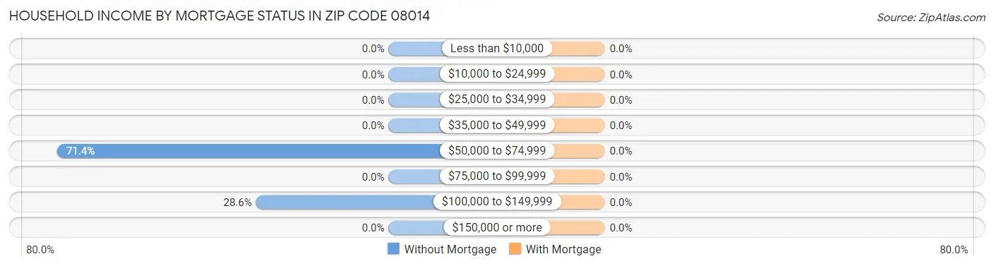 Household Income by Mortgage Status in Zip Code 08014